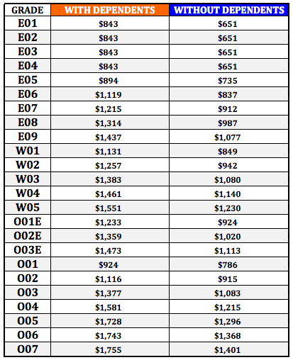 Fort Knox BAH 2018 Rates